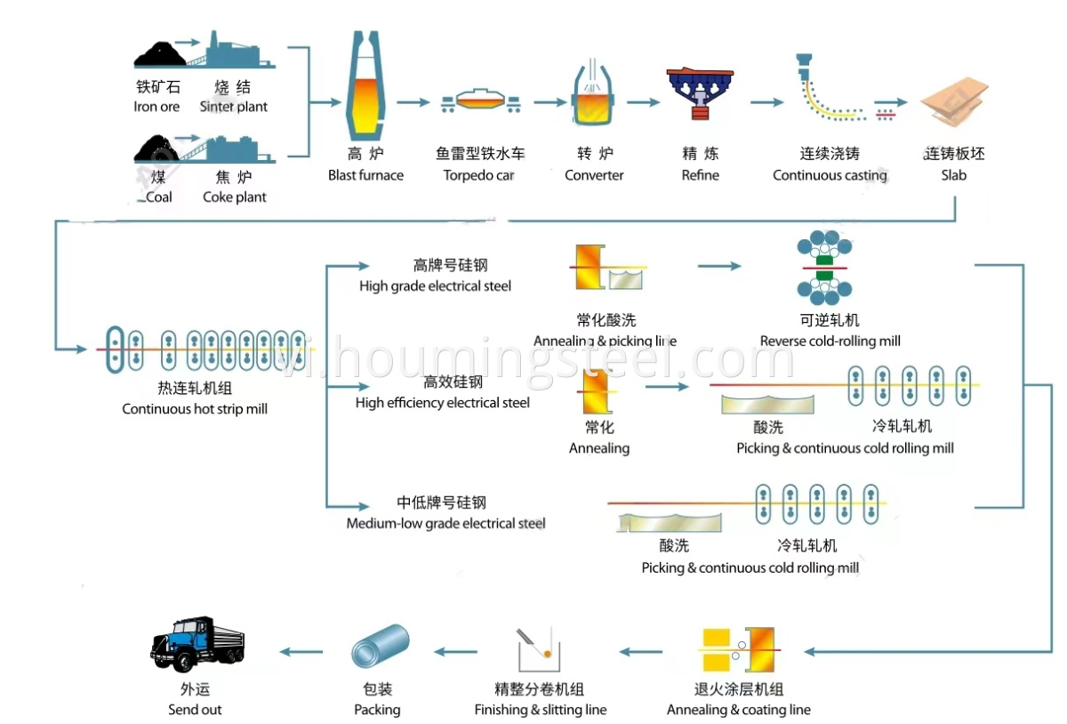 process flow